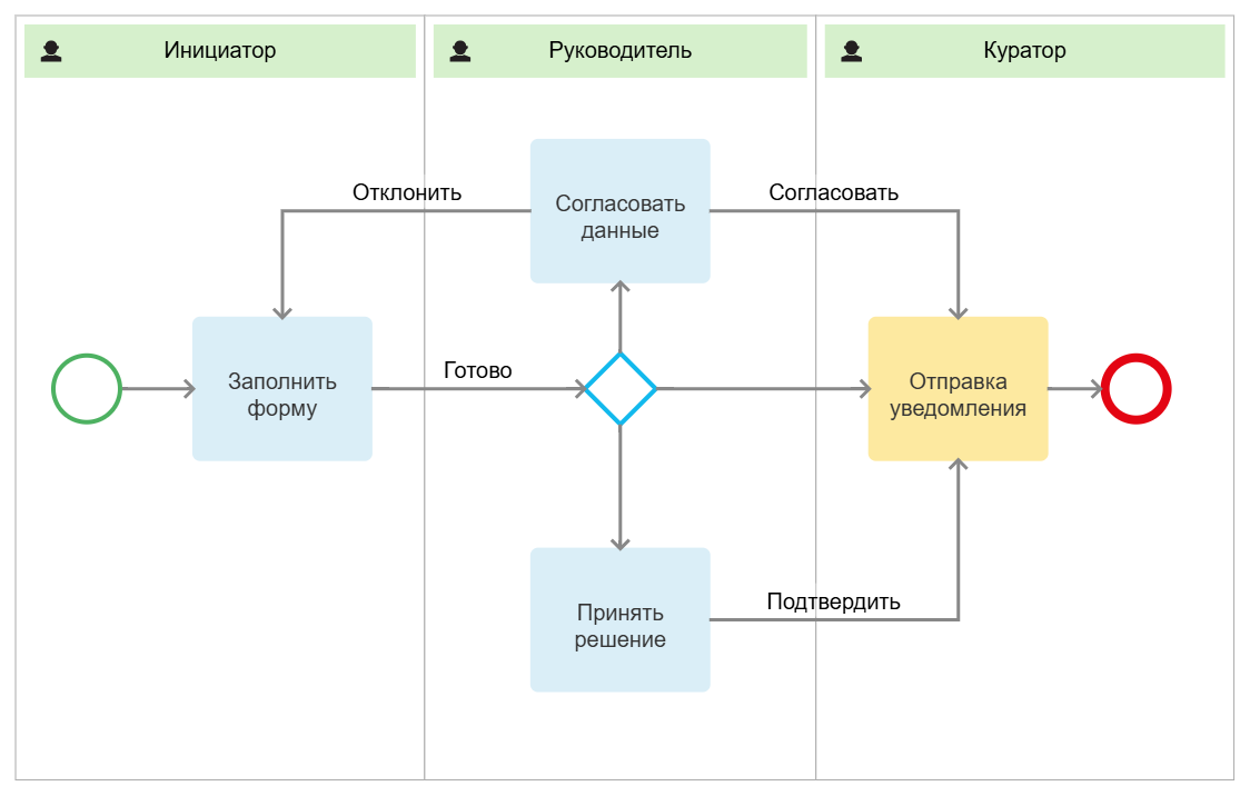 Модель бизнес-процесса в нотации BPMN, созданная в системе ELMA365